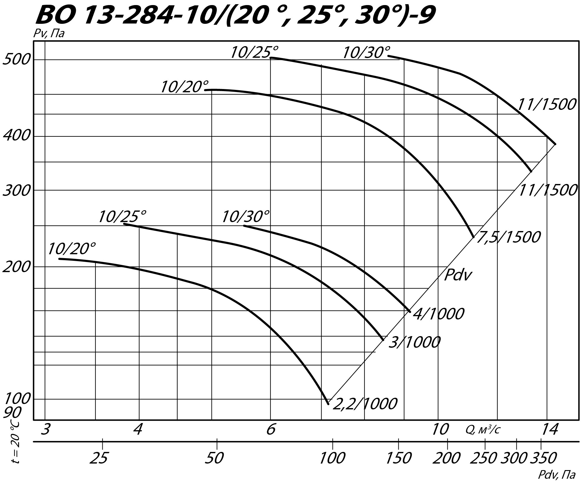 Аэродинамические характеристики осевого вентилятора ВО 13-284 ДУ №9